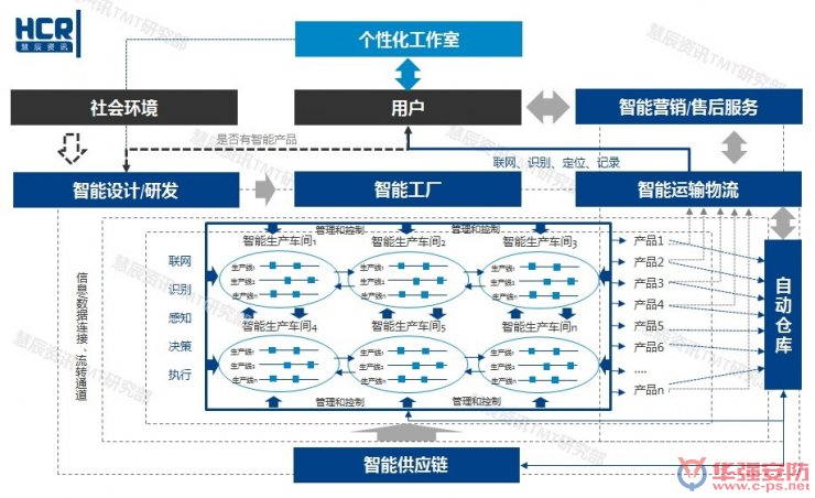 智能制造6大挑戰在哪里？?jì)蓮垐D幫你看清